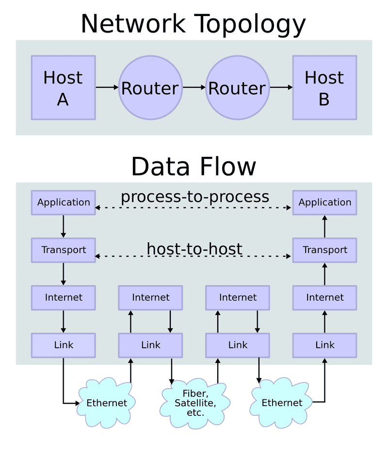IP stack connections