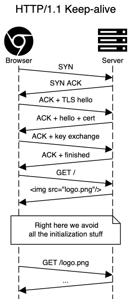 HTTP/1.1 Keep-alive connection flow