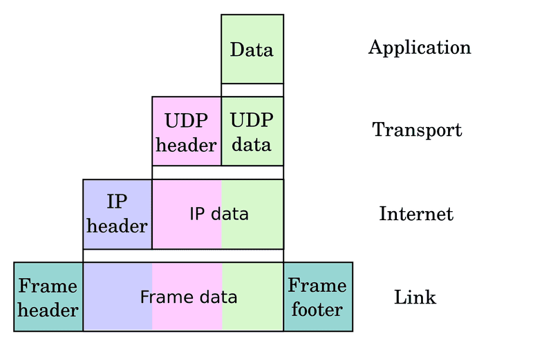 UDP encapsulation